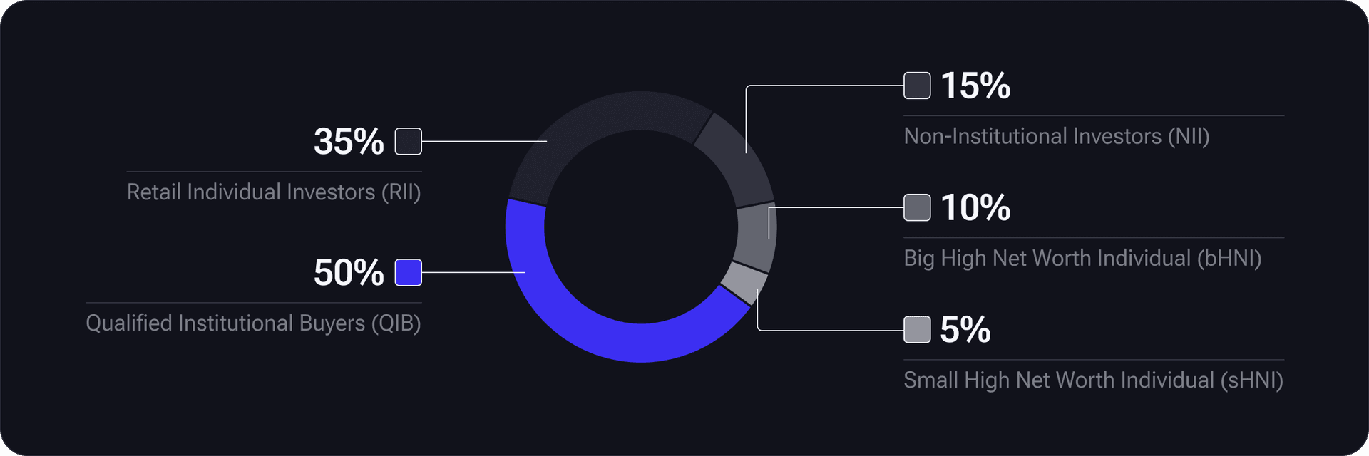 IPO allocation by investor type: Qualified Institutional Buyers 50%, Retail Individual Investors 35%, Non-Institutional Investors 15%, Big HNI 10%, and Small HNI 5%.