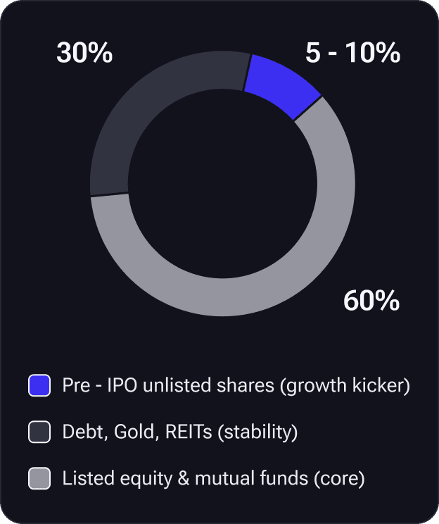 Suggested portfolio allocation: 60% listed equity & mutual funds, 30% debt/gold/REITs, 5–10% pre-IPO unlisted shares