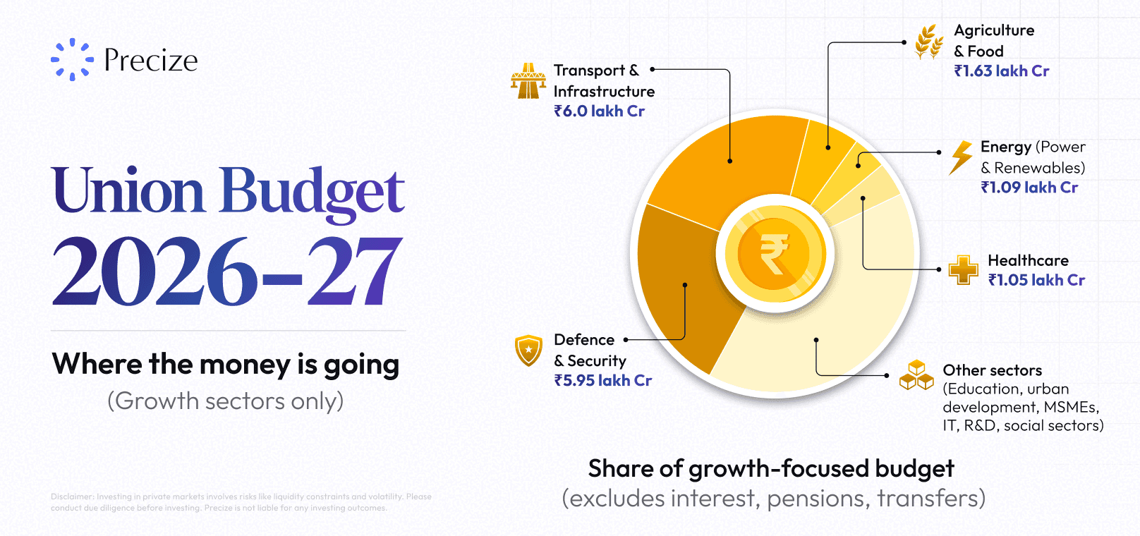 Union budget 2026 - 27 Sector Bets Unlisted Stocks